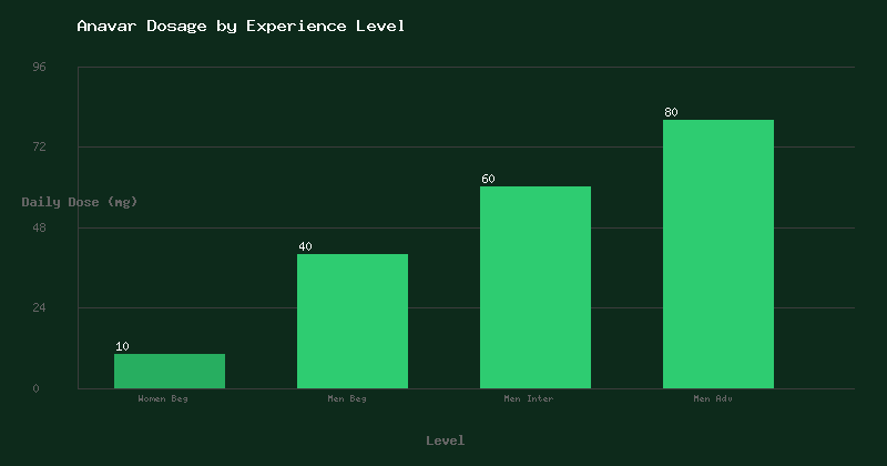 Anavar Oxandrolone Dosage by Experience Level