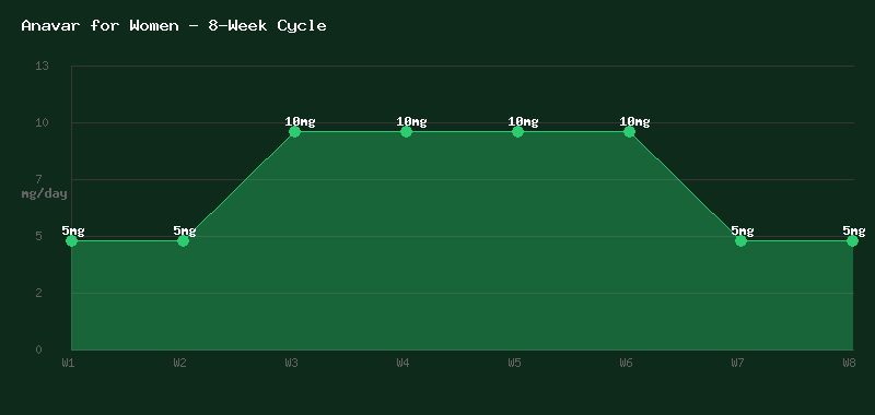 Anavar for Women 8-Week Cycle Chart