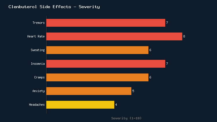 Clenbuterol Side Effects Severity Chart