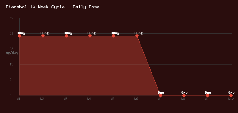 Dianabol 10-Week Cycle Timeline