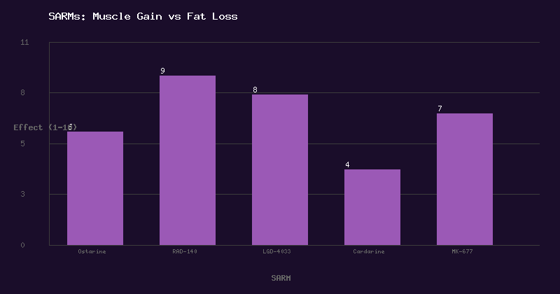 SARMs comparison chart - muscle gain vs fat loss for Ostarine, RAD-140, LGD-4033, Cardarine, MK-677